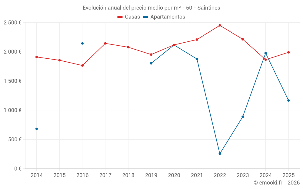 Evolución anual del precio medio por m² - 60 - Saintines