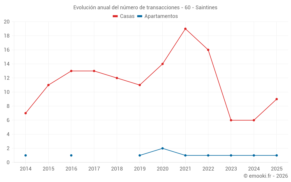 Evolución anual del número de transacciones - 60 - Saintines
