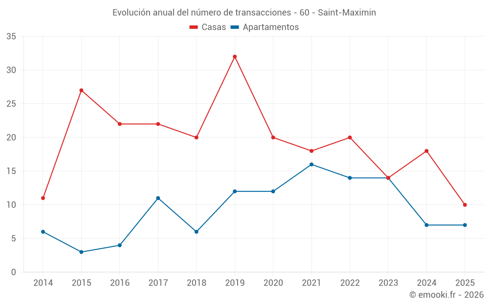 Evolución anual del número de transacciones - 60 - Saint-Maximin