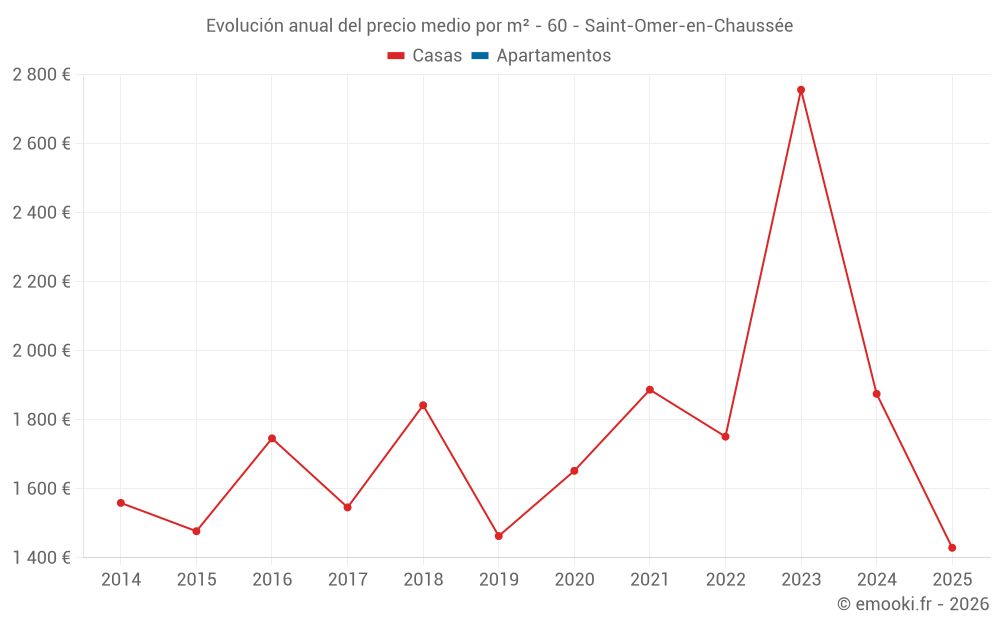 Evolución anual del precio medio por m² - 60 - Saint-Omer-en-Chaussée