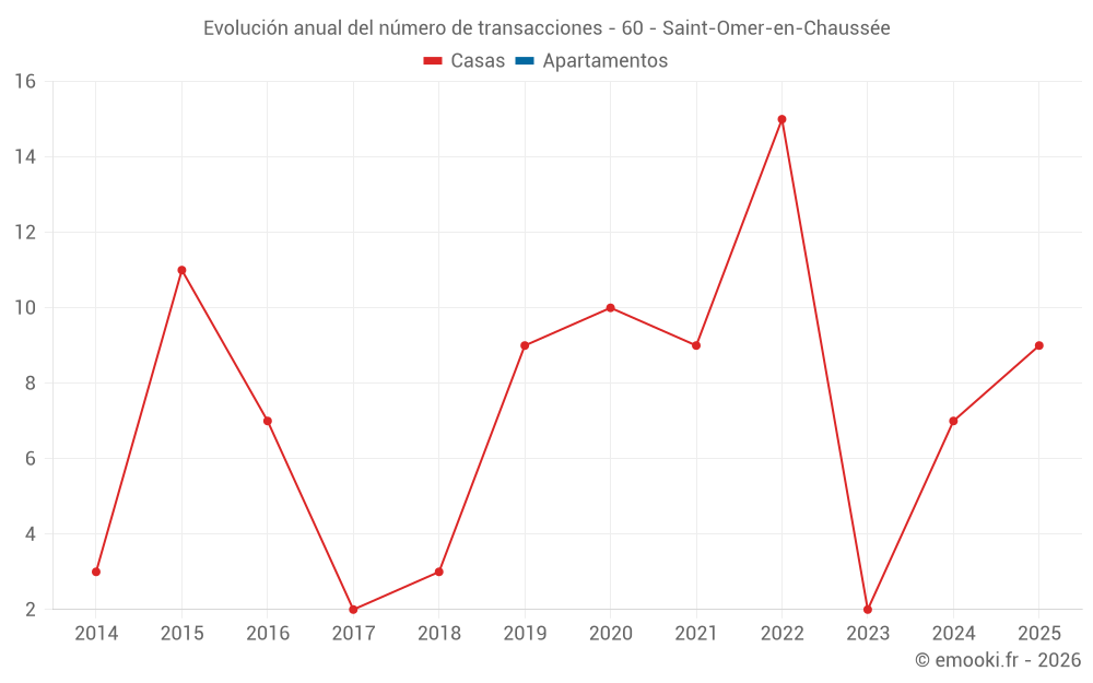 Evolución anual del número de transacciones - 60 - Saint-Omer-en-Chaussée