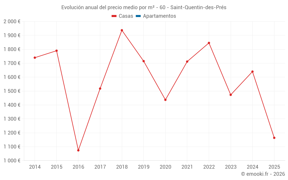Evolución anual del precio medio por m² - 60 - Saint-Quentin-des-Prés