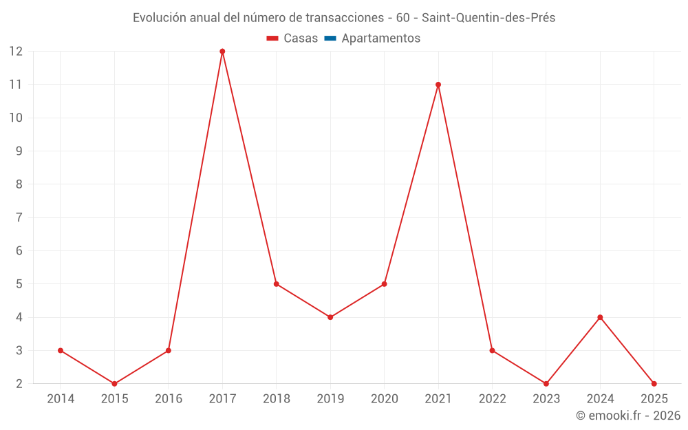 Evolución anual del número de transacciones - 60 - Saint-Quentin-des-Prés