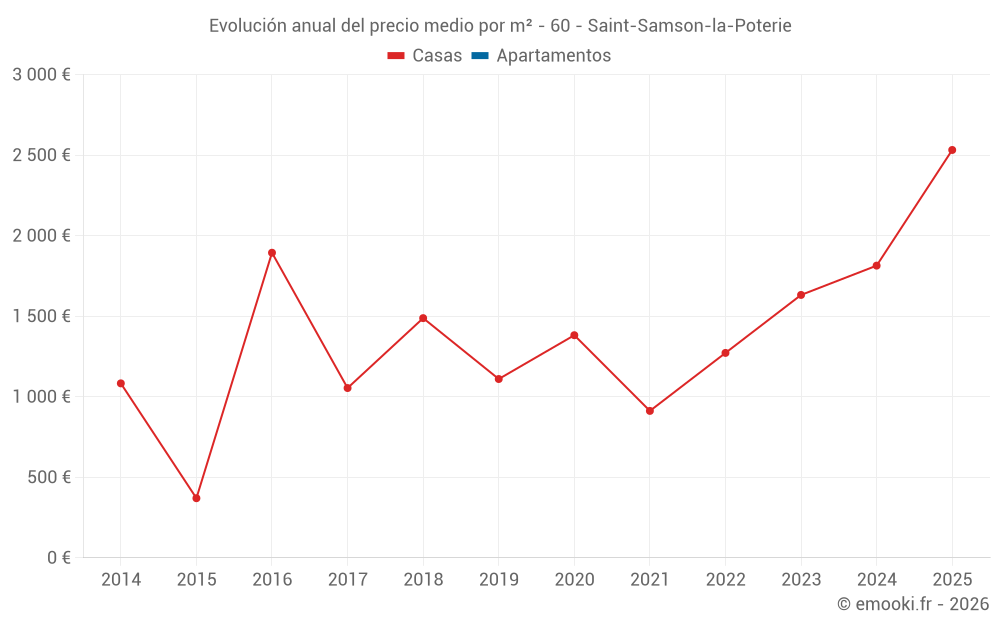 Evolución anual del precio medio por m² - 60 - Saint-Samson-la-Poterie