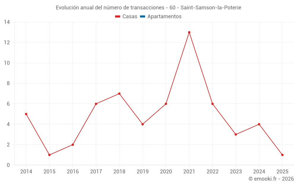 Evolución anual del número de transacciones - 60 - Saint-Samson-la-Poterie