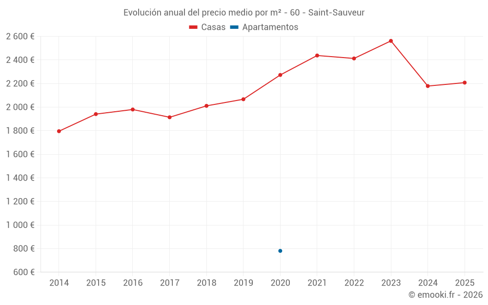 Evolución anual del precio medio por m² - 60 - Saint-Sauveur