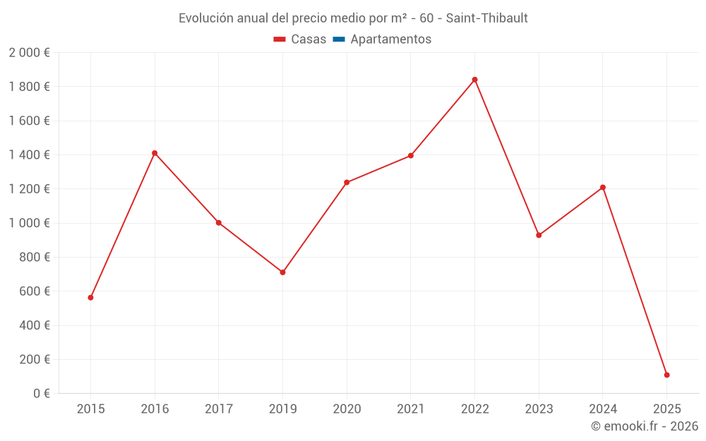 Evolución anual del precio medio por m² - 60 - Saint-Thibault