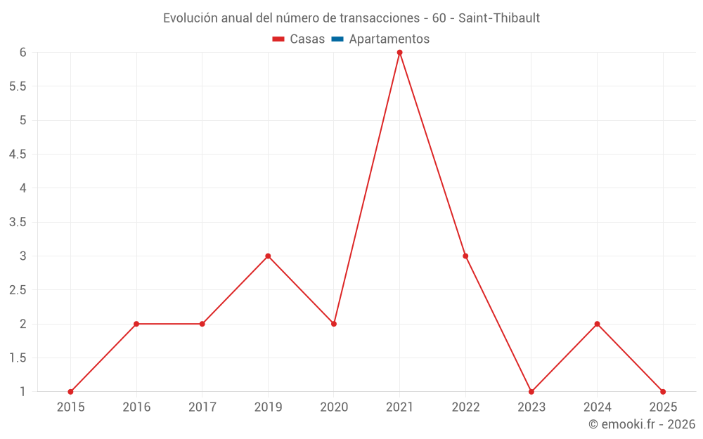 Evolución anual del número de transacciones - 60 - Saint-Thibault