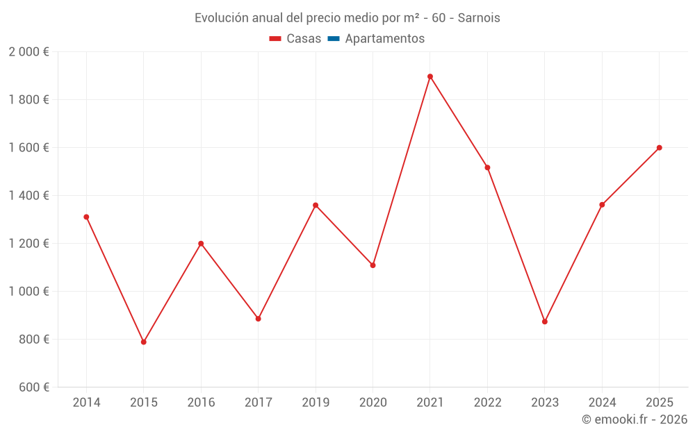 Evolución anual del precio medio por m² - 60 - Sarnois