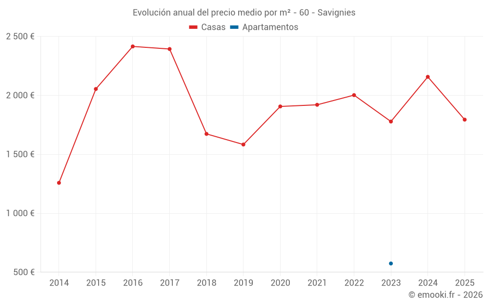 Evolución anual del precio medio por m² - 60 - Savignies