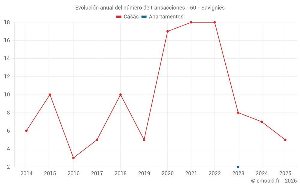 Evolución anual del número de transacciones - 60 - Savignies