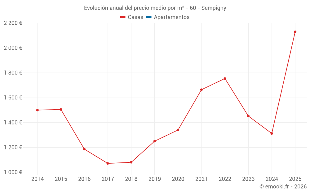 Evolución anual del precio medio por m² - 60 - Sempigny