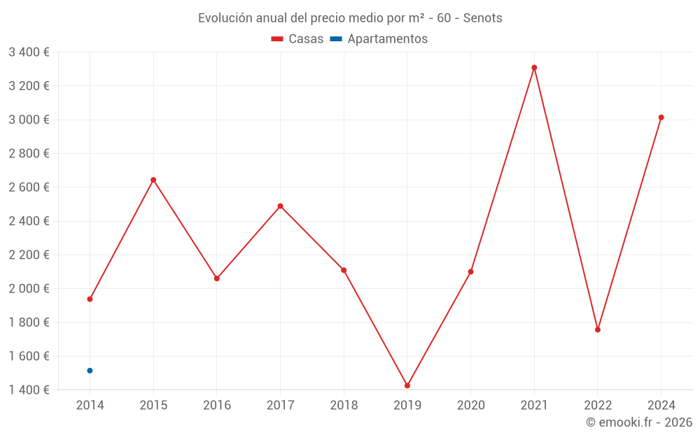 Evolución anual del precio medio por m² - 60 - Senots