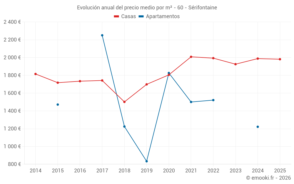 Evolución anual del precio medio por m² - 60 - Sérifontaine