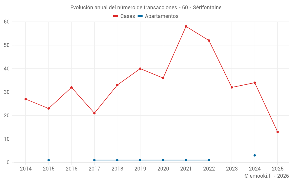 Evolución anual del número de transacciones - 60 - Sérifontaine