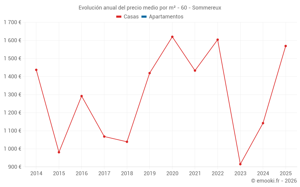 Evolución anual del precio medio por m² - 60 - Sommereux