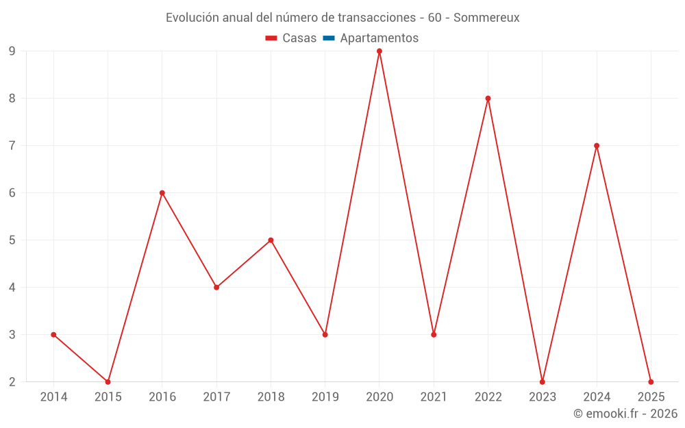 Evolución anual del número de transacciones - 60 - Sommereux