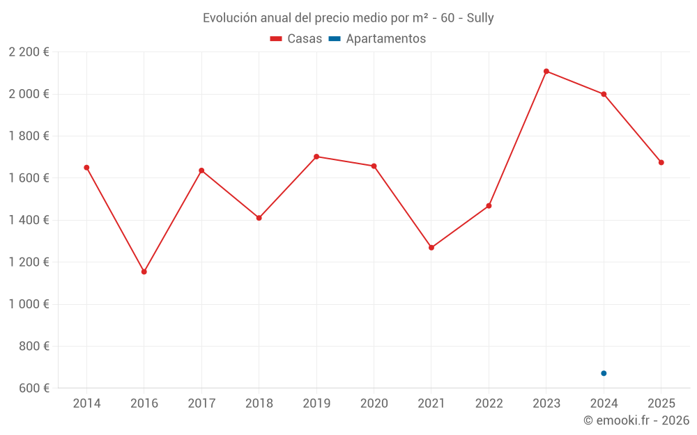 Evolución anual del precio medio por m² - 60 - Sully