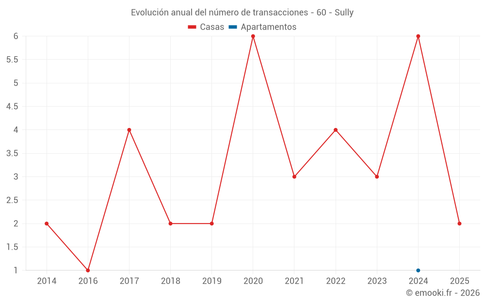 Evolución anual del número de transacciones - 60 - Sully