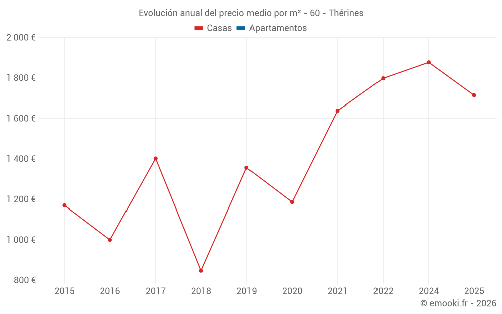 Evolución anual del precio medio por m² - 60 - Thérines