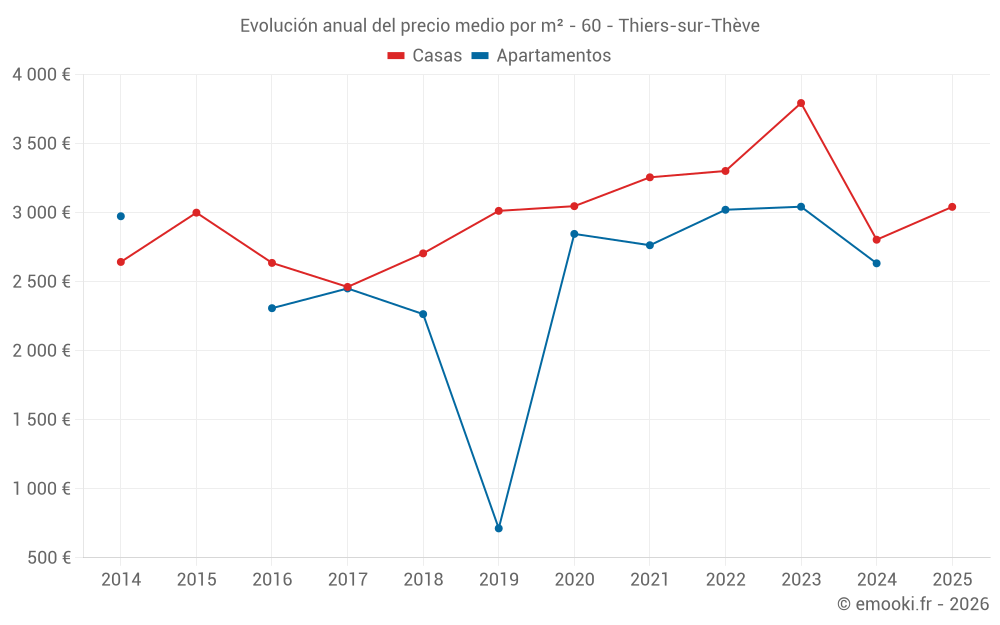Evolución anual del precio medio por m² - 60 - Thiers-sur-Thève
