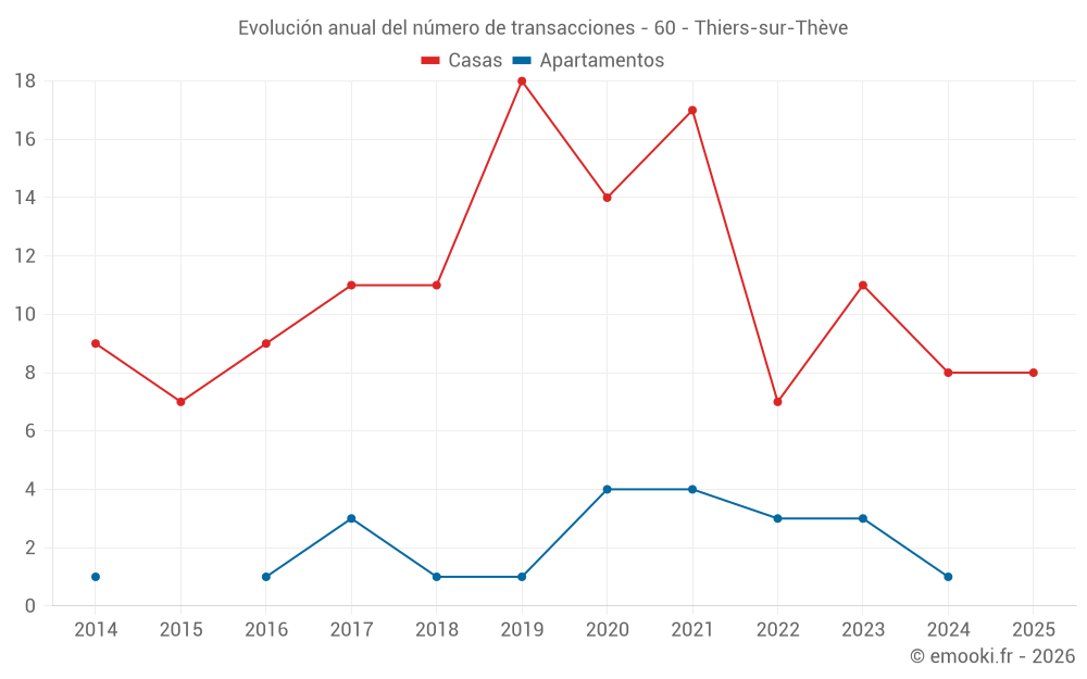 Evolución anual del número de transacciones - 60 - Thiers-sur-Thève
