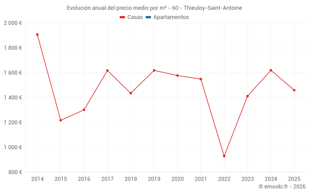 Evolución anual del precio medio por m² - 60 - Thieuloy-Saint-Antoine