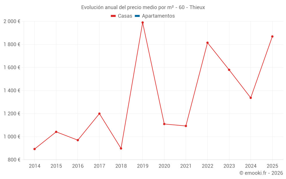 Evolución anual del precio medio por m² - 60 - Thieux