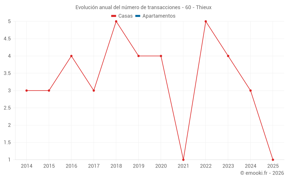 Evolución anual del número de transacciones - 60 - Thieux