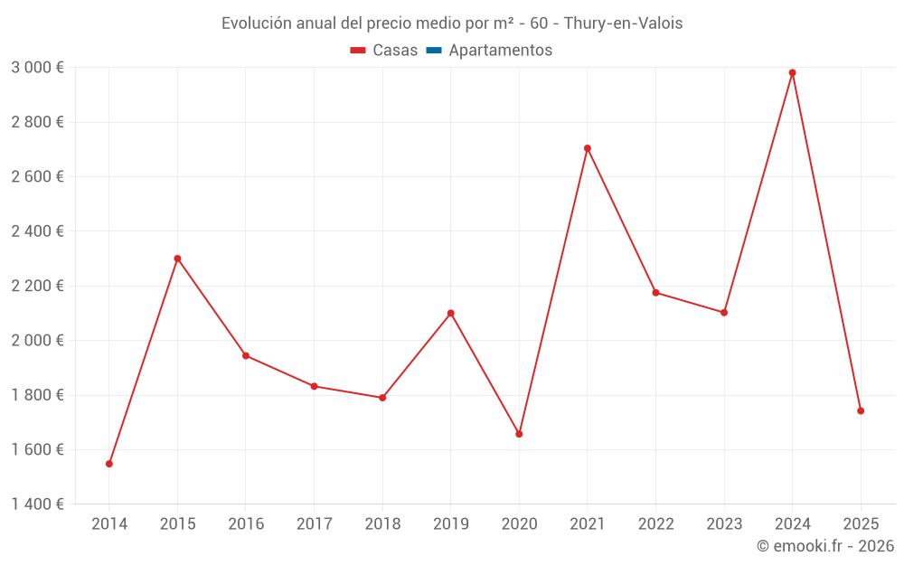 Evolución anual del precio medio por m² - 60 - Thury-en-Valois