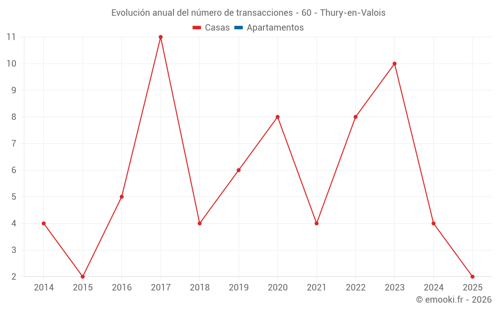 Evolución anual del número de transacciones - 60 - Thury-en-Valois
