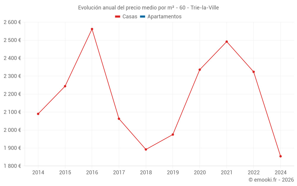 Evolución anual del precio medio por m² - 60 - Trie-la-Ville
