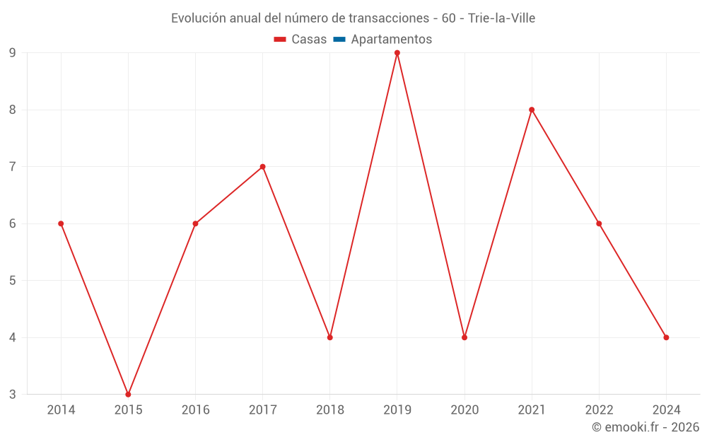 Evolución anual del número de transacciones - 60 - Trie-la-Ville