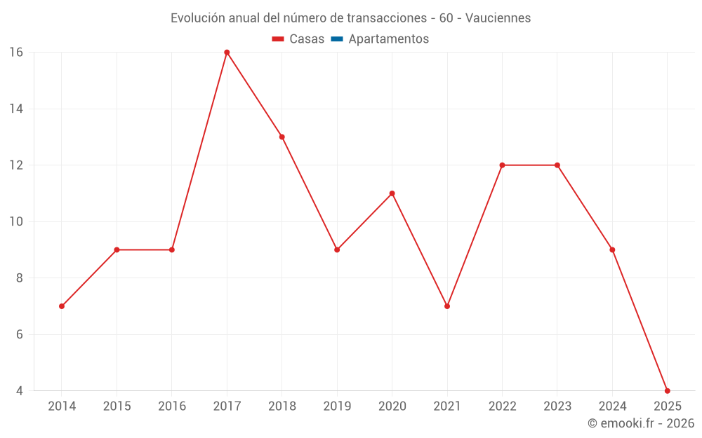 Evolución anual del número de transacciones - 60 - Vauciennes