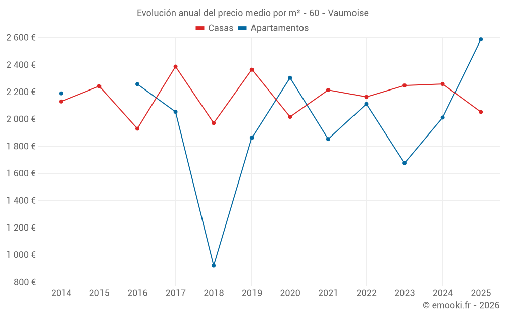 Evolución anual del precio medio por m² - 60 - Vaumoise