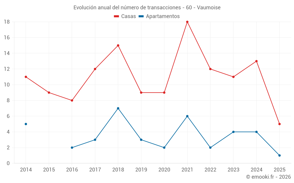 Evolución anual del número de transacciones - 60 - Vaumoise
