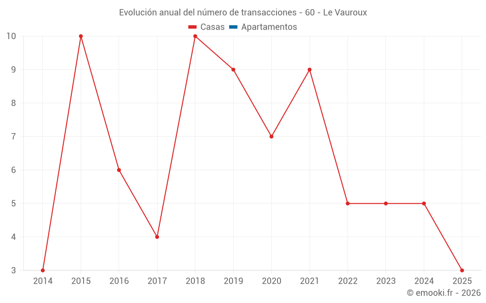 Evolución anual del número de transacciones - 60 - Le Vauroux