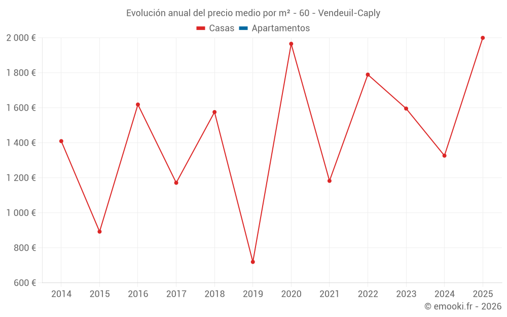 Evolución anual del precio medio por m² - 60 - Vendeuil-Caply