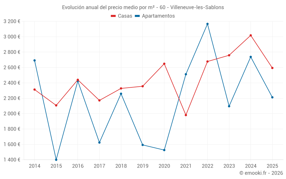 Evolución anual del precio medio por m² - 60 - Villeneuve-les-Sablons