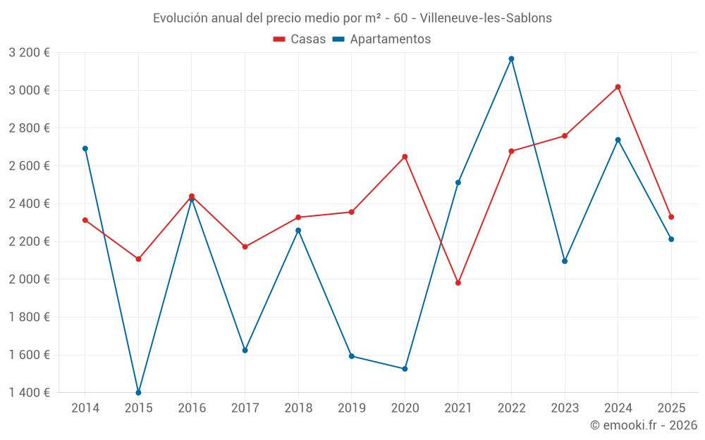 Evolución anual del precio medio por m² - 60 - Villeneuve-les-Sablons