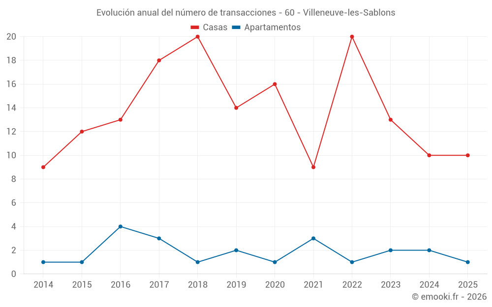 Evolución anual del número de transacciones - 60 - Villeneuve-les-Sablons
