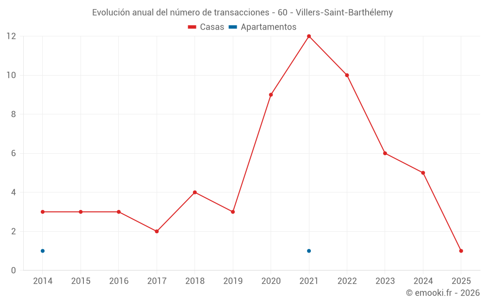 Evolución anual del número de transacciones - 60 - Villers-Saint-Barthélemy