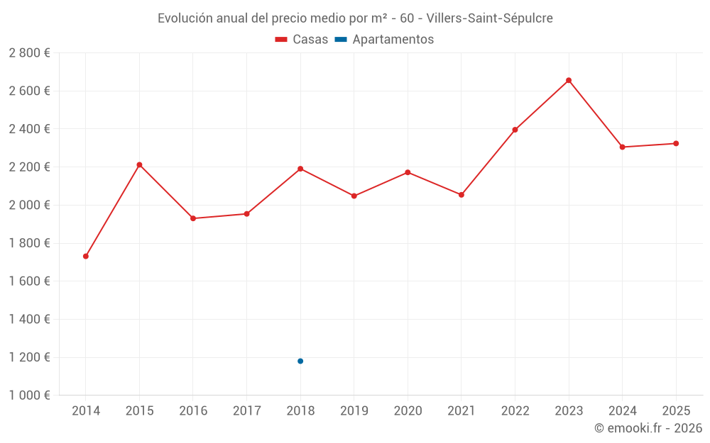 Evolución anual del precio medio por m² - 60 - Villers-Saint-Sépulcre