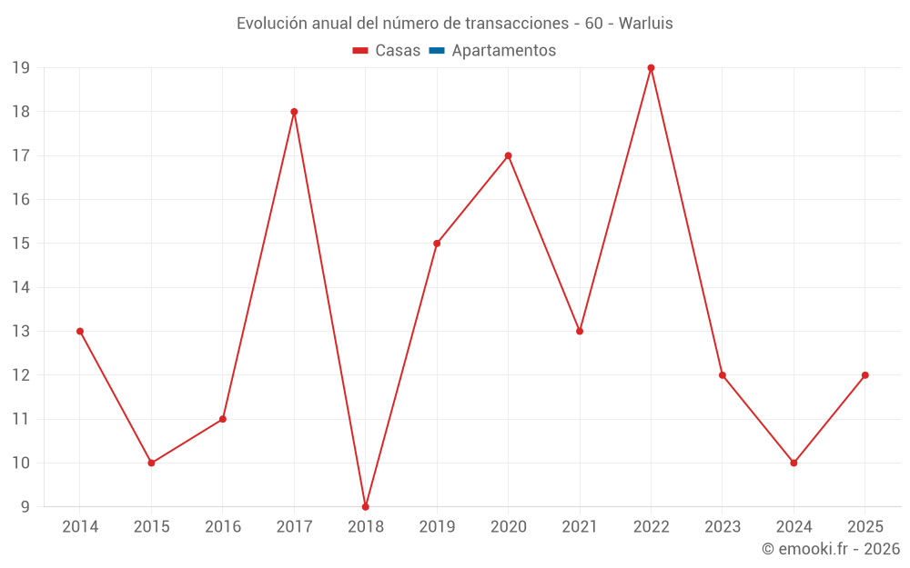 Evolución anual del número de transacciones - 60 - Warluis
