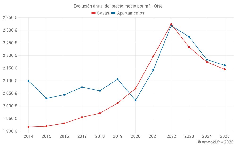 Evolución anual del precio medio por m² - Oise