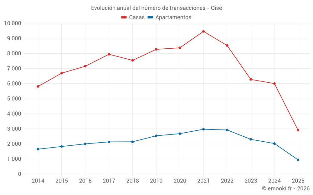Evolución anual del número de transacciones - Oise