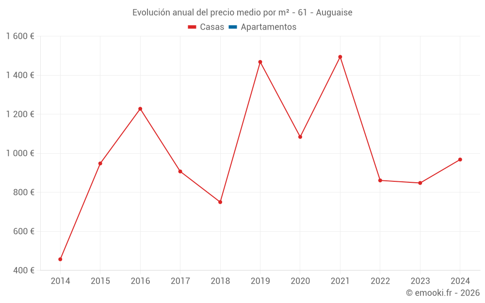 Evolución anual del precio medio por m² - 61 - Auguaise