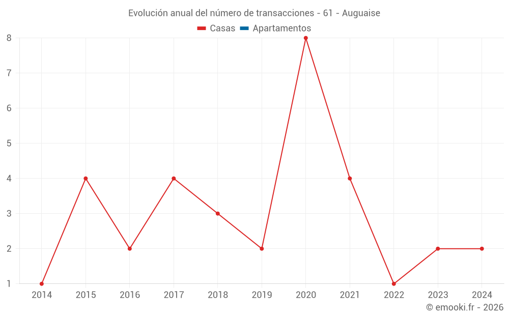 Evolución anual del número de transacciones - 61 - Auguaise