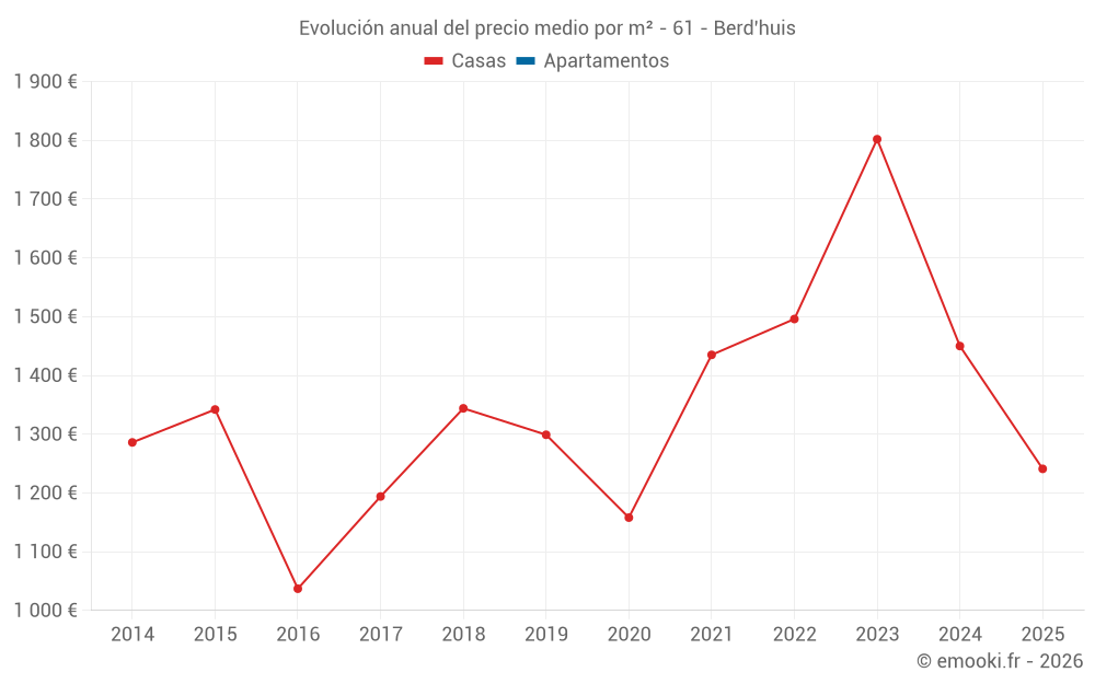 Evolución anual del precio medio por m² - 61 - Berd'huis