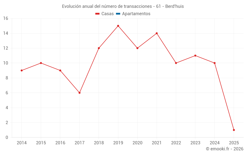 Evolución anual del número de transacciones - 61 - Berd'huis